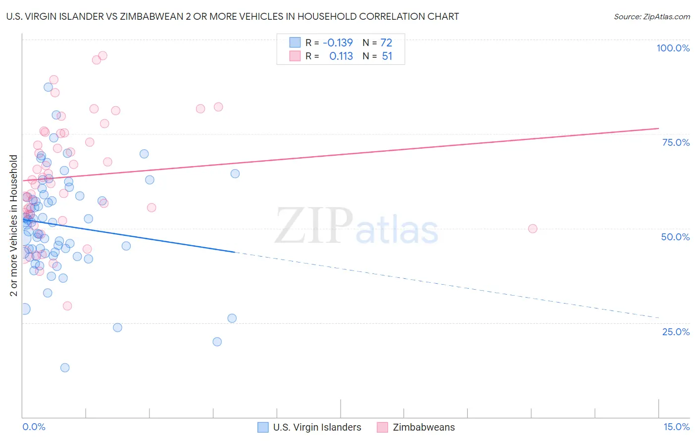 U.S. Virgin Islander vs Zimbabwean 2 or more Vehicles in Household