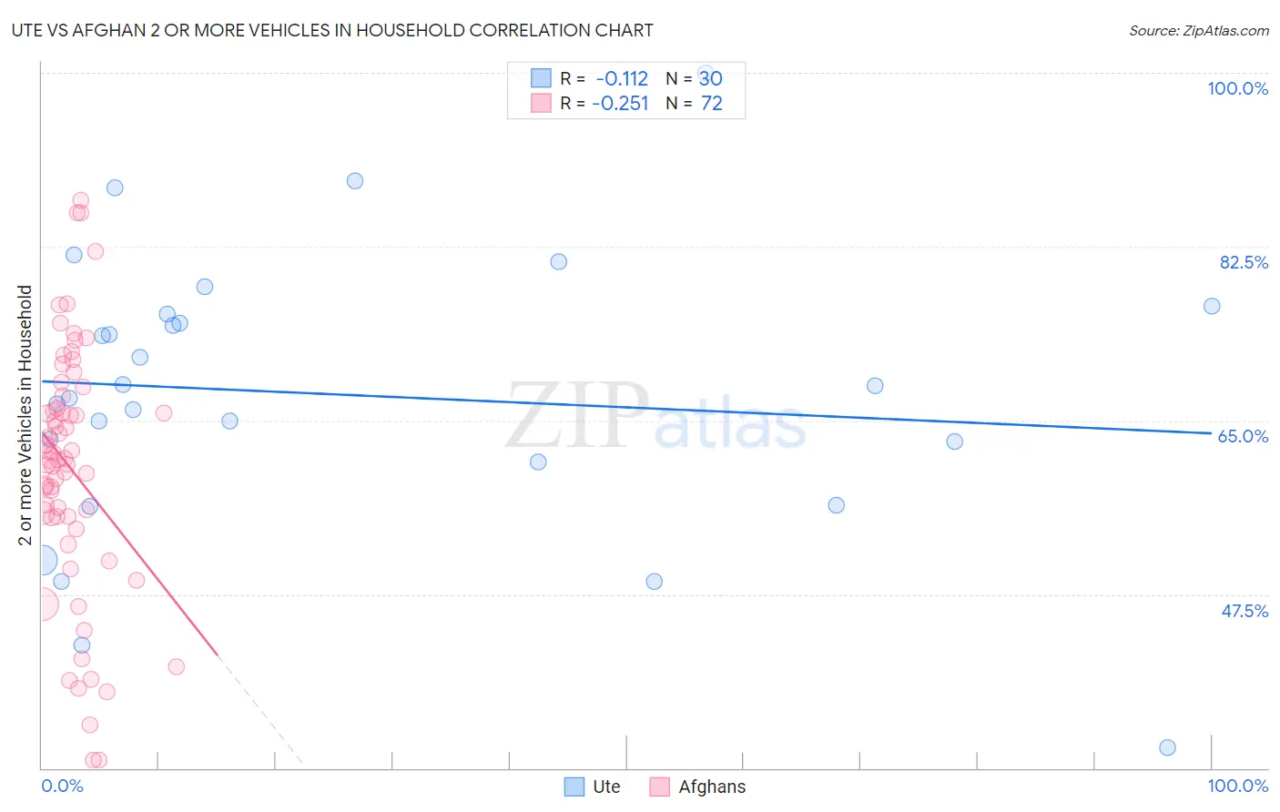 Ute vs Afghan 2 or more Vehicles in Household