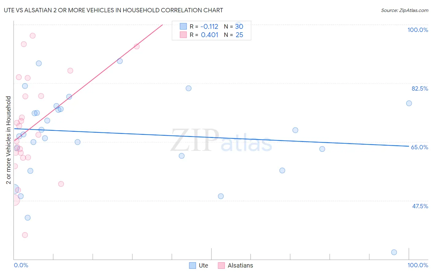 Ute vs Alsatian 2 or more Vehicles in Household