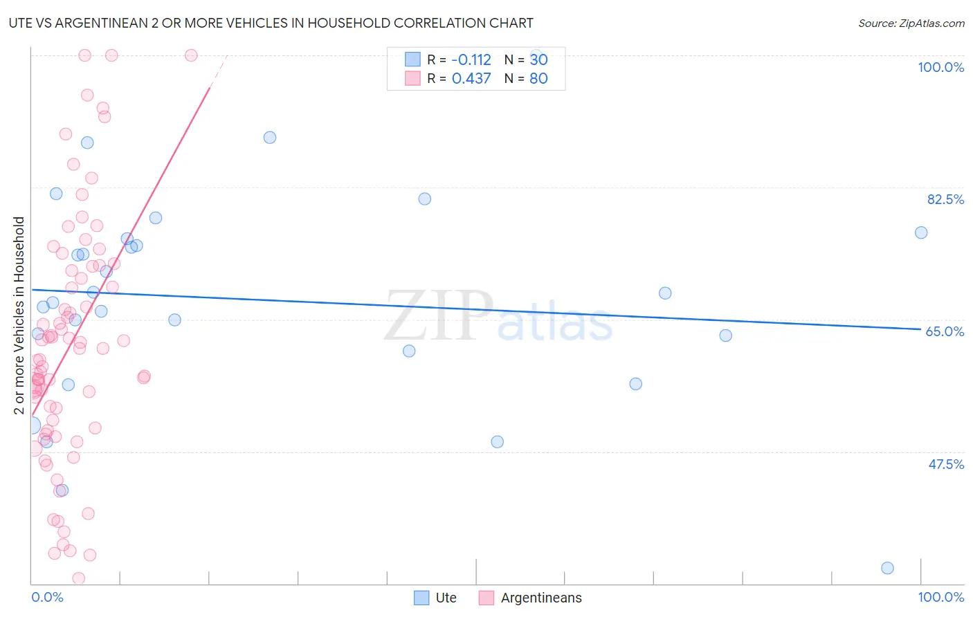 Ute vs Argentinean 2 or more Vehicles in Household