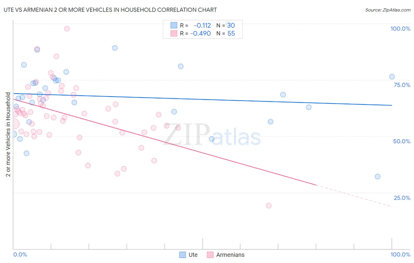 Ute vs Armenian 2 or more Vehicles in Household