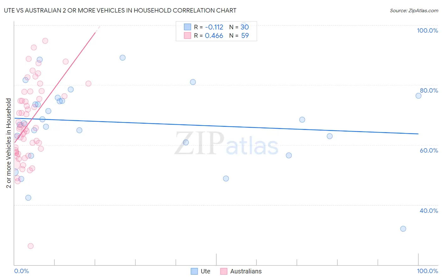Ute vs Australian 2 or more Vehicles in Household