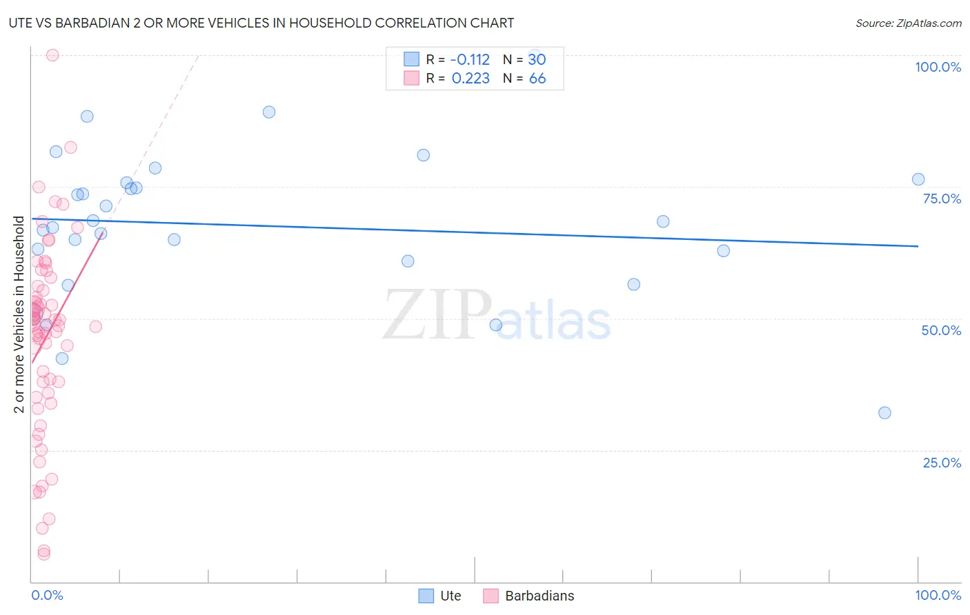 Ute vs Barbadian 2 or more Vehicles in Household