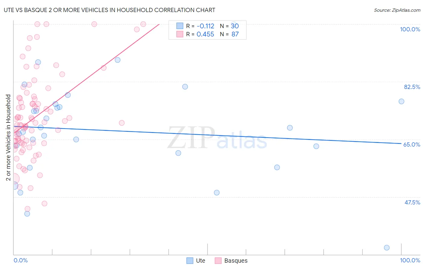 Ute vs Basque 2 or more Vehicles in Household