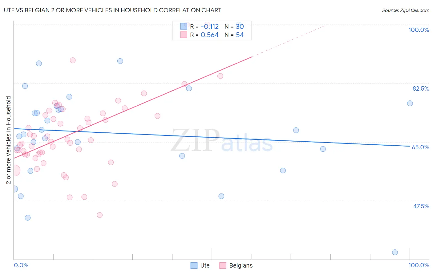 Ute vs Belgian 2 or more Vehicles in Household