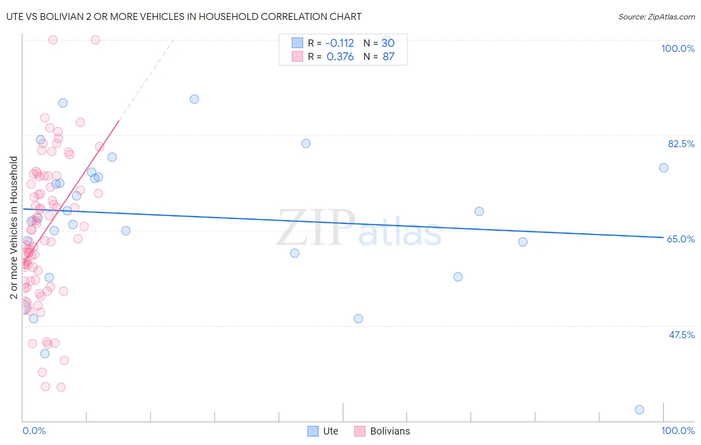 Ute vs Bolivian 2 or more Vehicles in Household