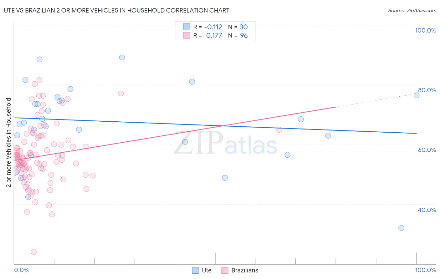 Ute vs Brazilian 2 or more Vehicles in Household