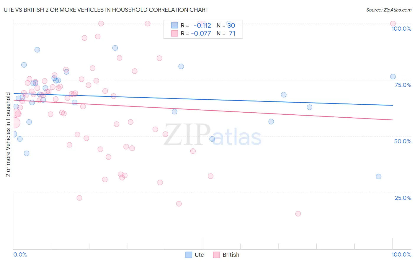 Ute vs British 2 or more Vehicles in Household
