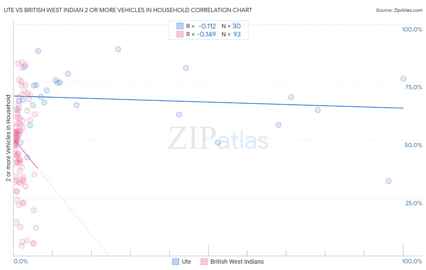 Ute vs British West Indian 2 or more Vehicles in Household