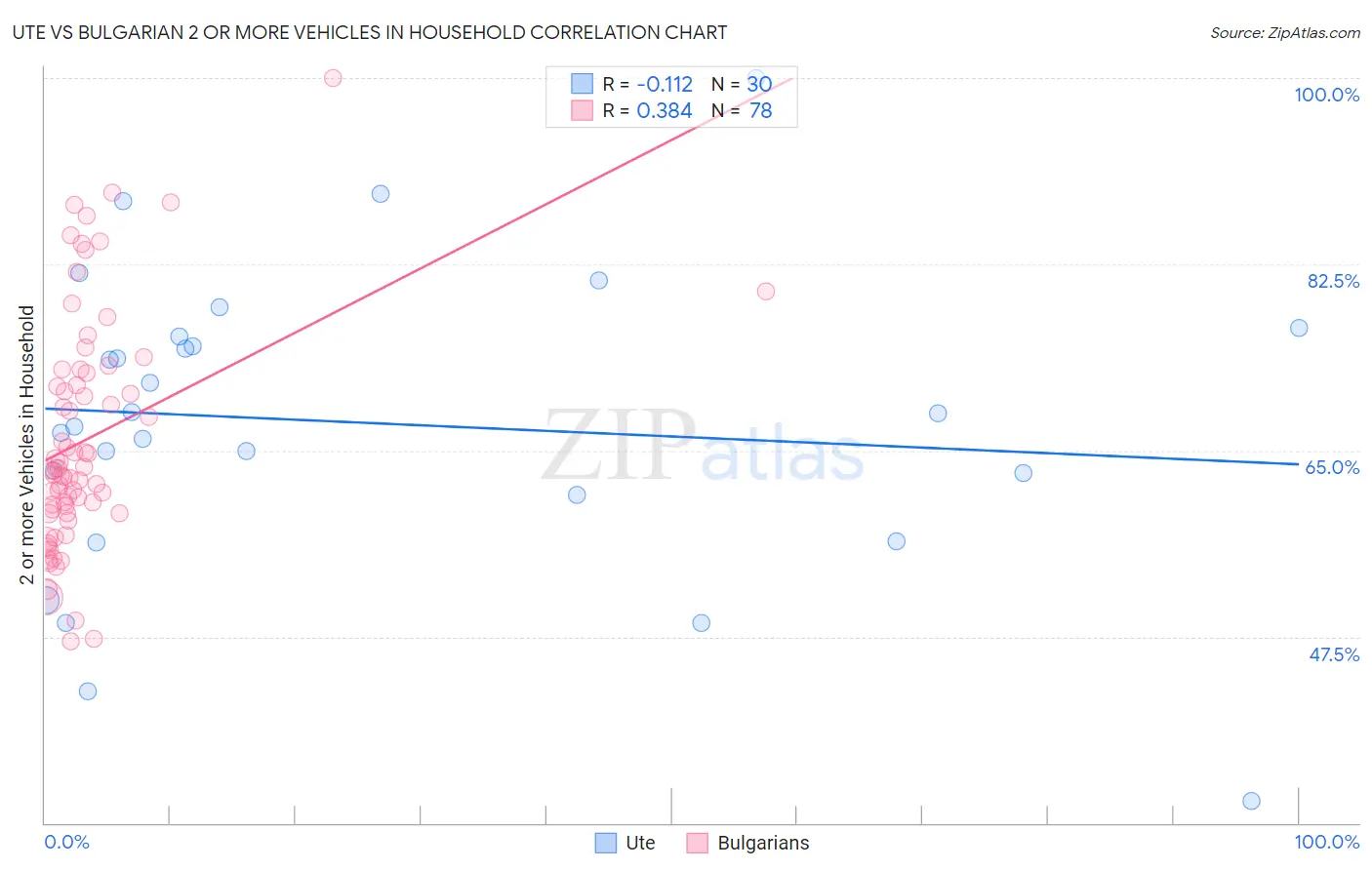 Ute vs Bulgarian 2 or more Vehicles in Household