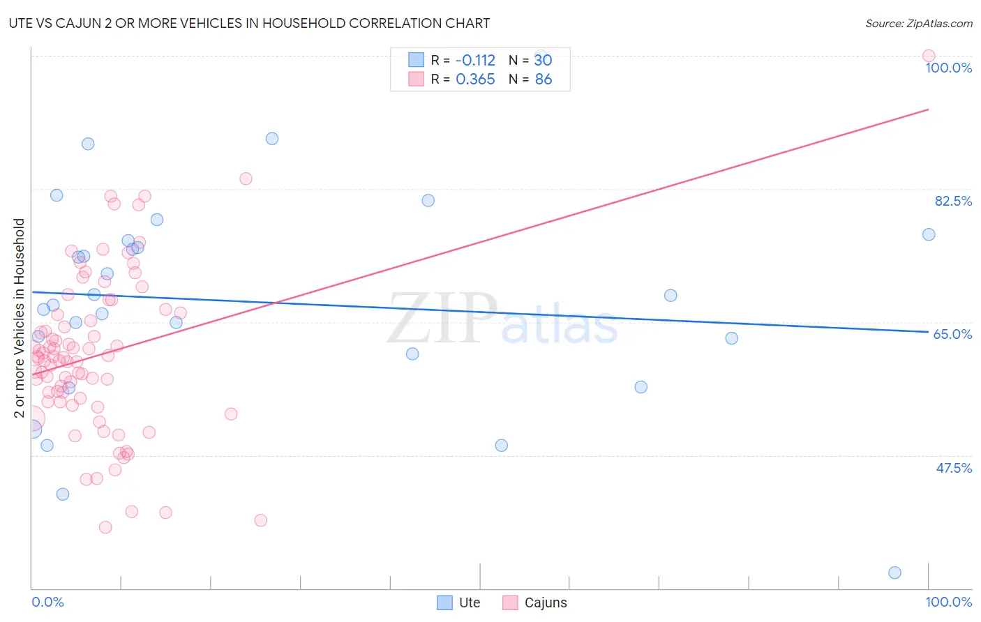 Ute vs Cajun 2 or more Vehicles in Household