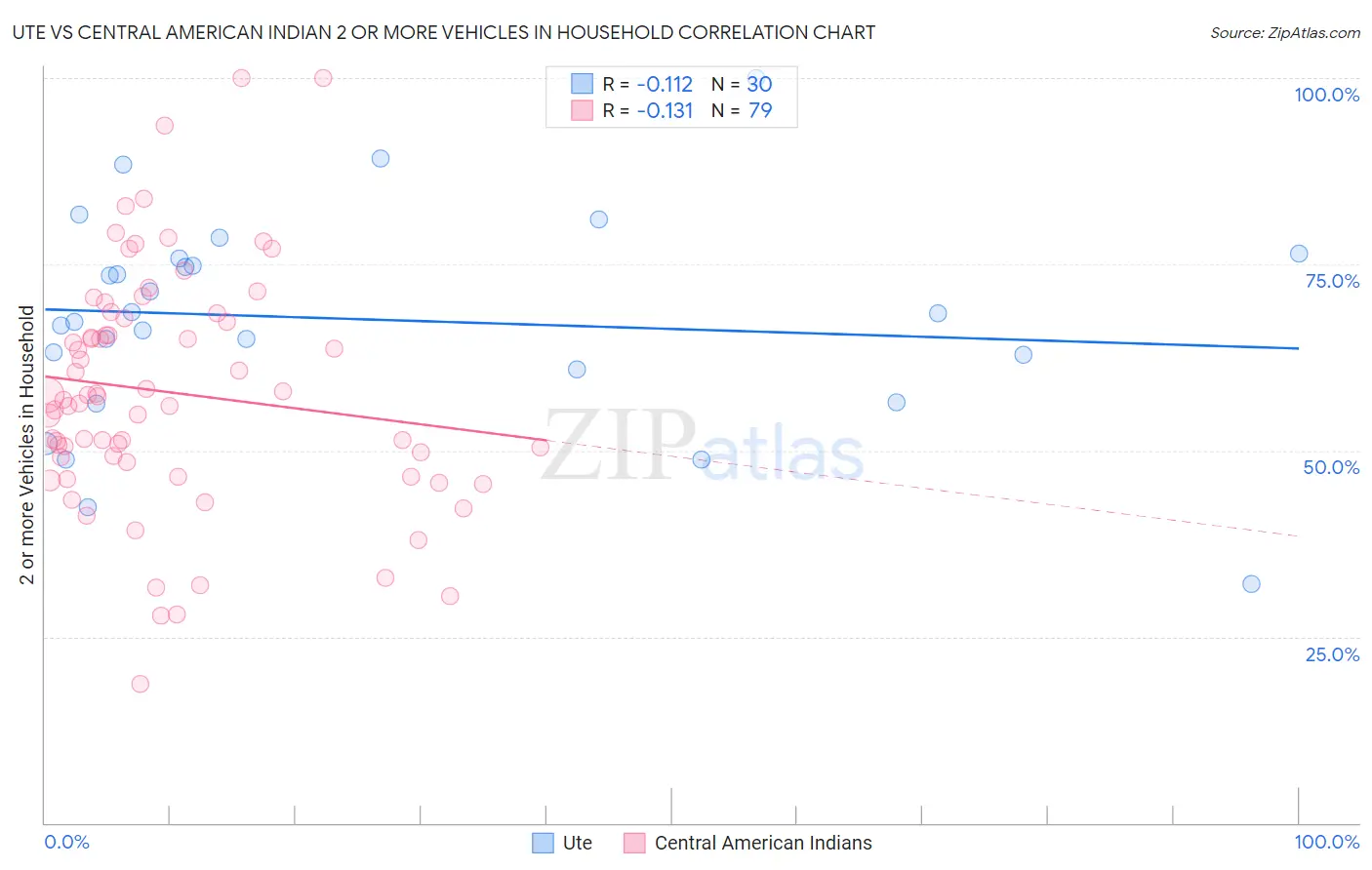 Ute vs Central American Indian 2 or more Vehicles in Household