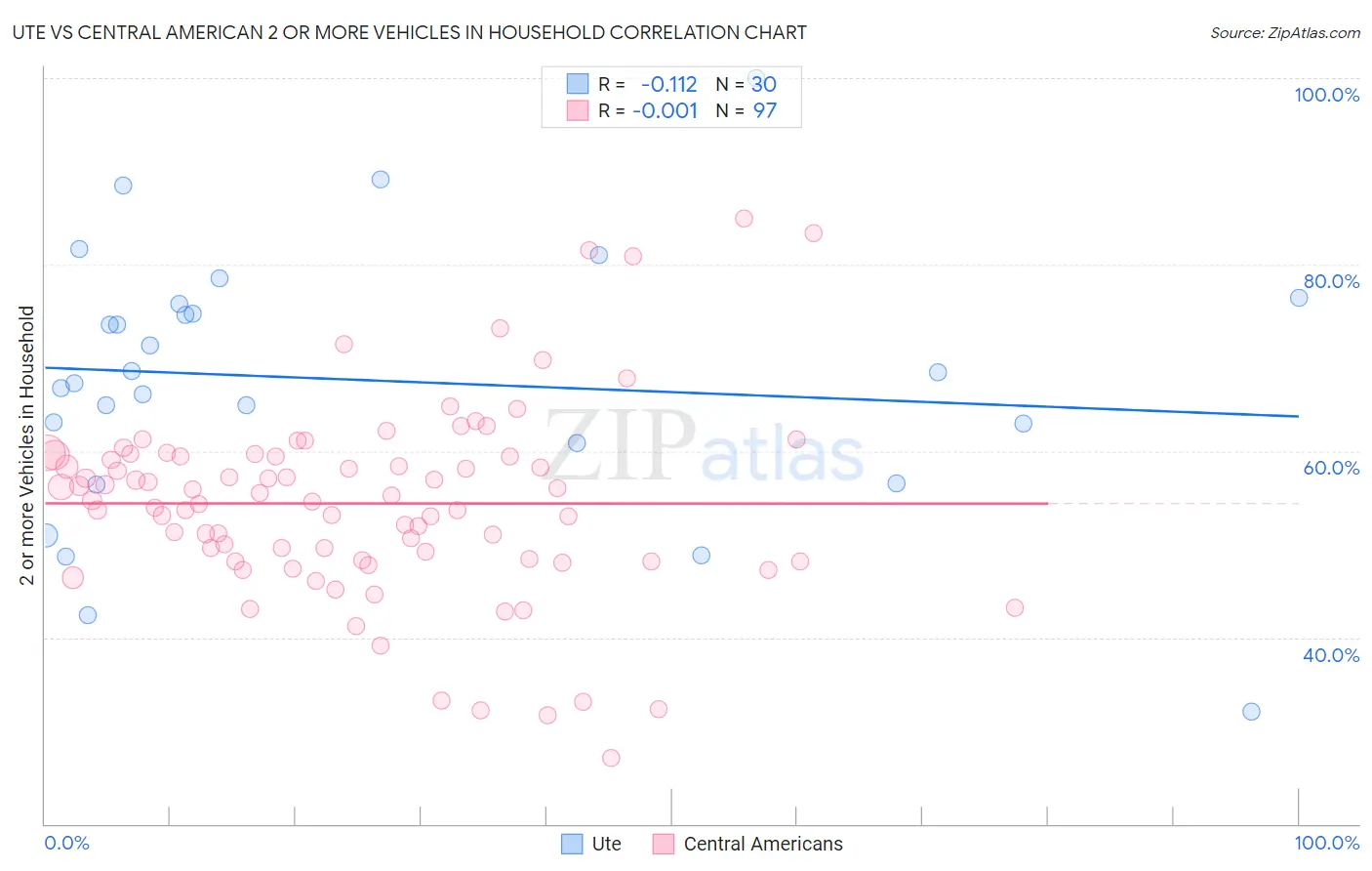 Ute vs Central American 2 or more Vehicles in Household