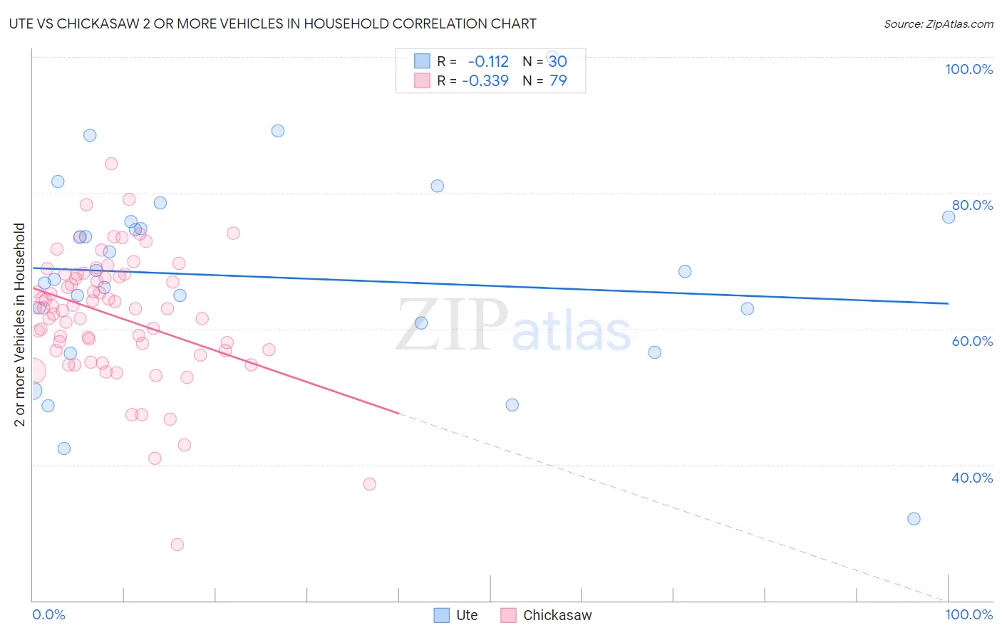 Ute vs Chickasaw 2 or more Vehicles in Household