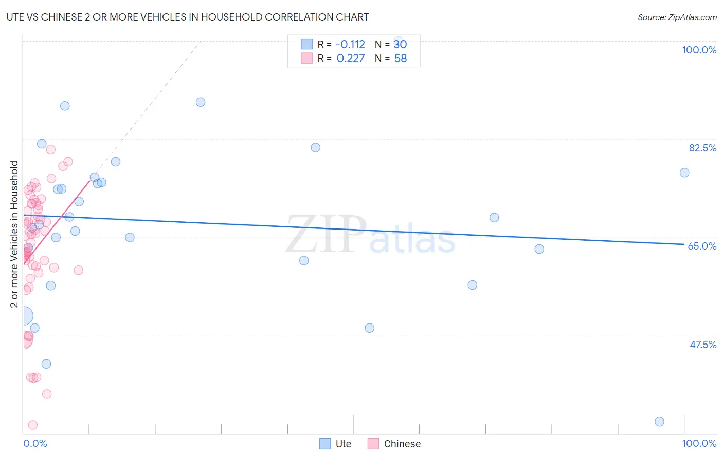 Ute vs Chinese 2 or more Vehicles in Household