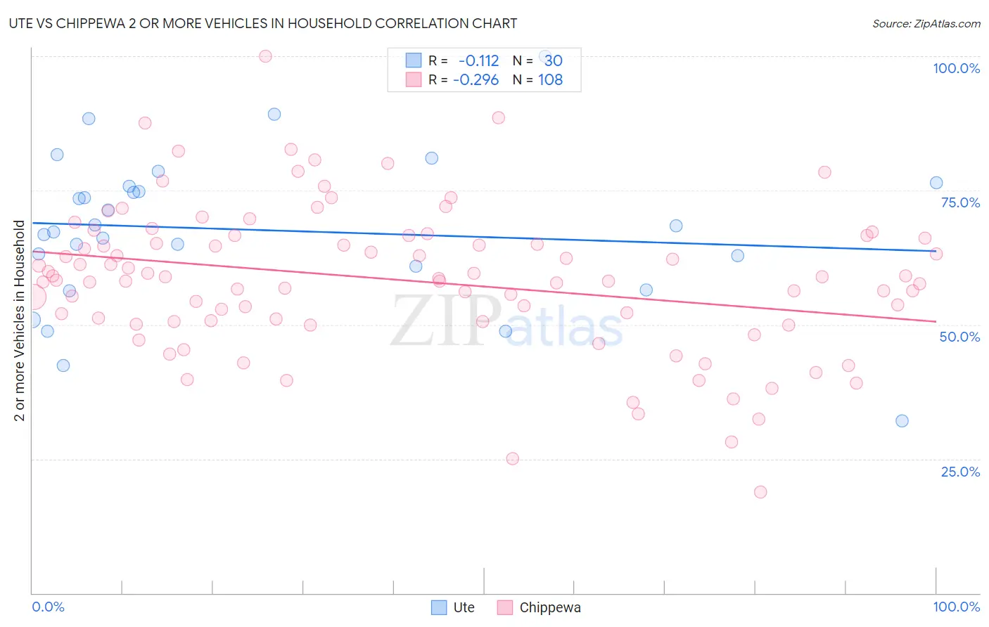 Ute vs Chippewa 2 or more Vehicles in Household