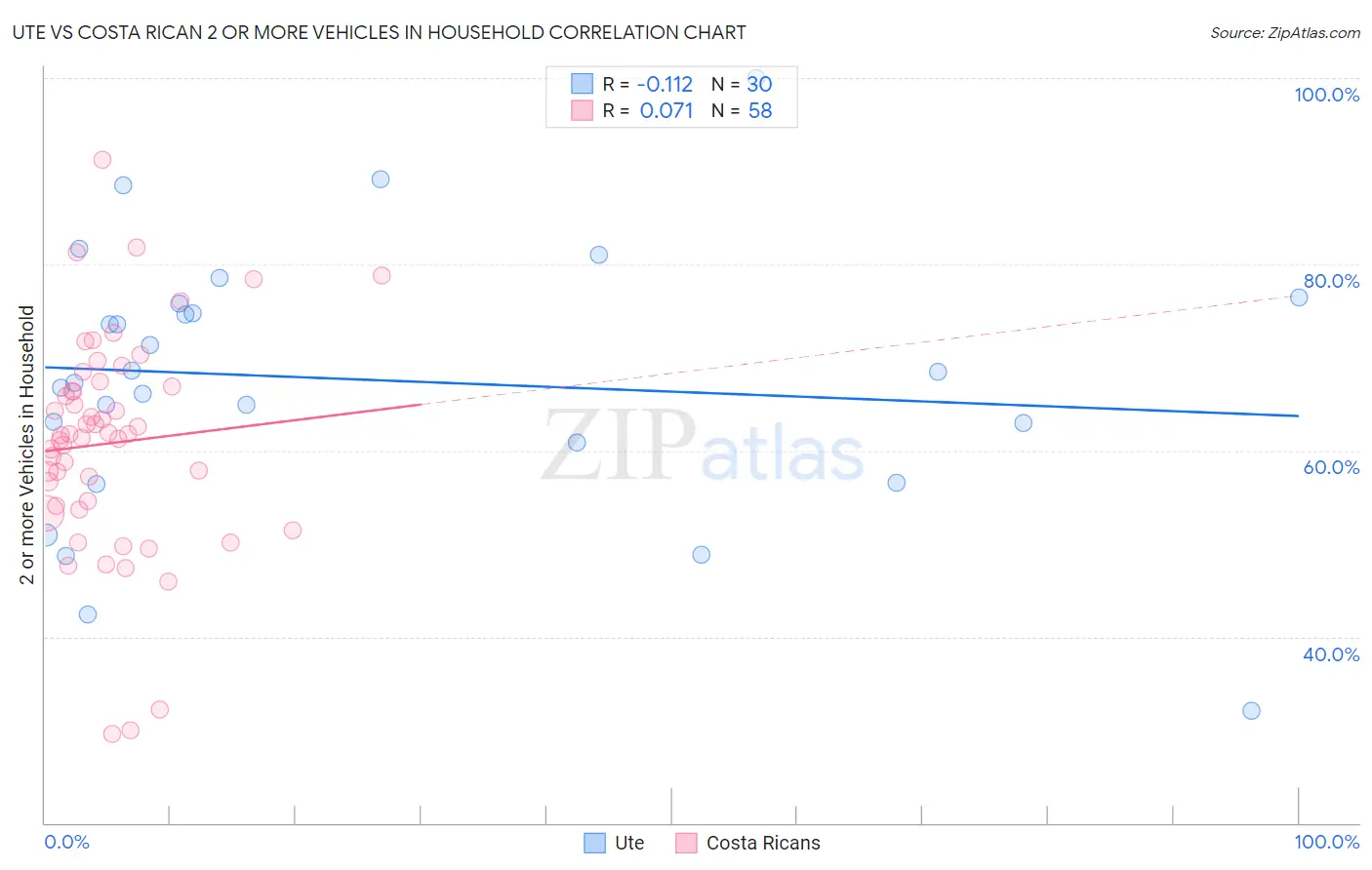 Ute vs Costa Rican 2 or more Vehicles in Household