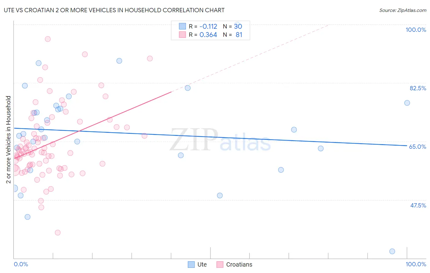Ute vs Croatian 2 or more Vehicles in Household