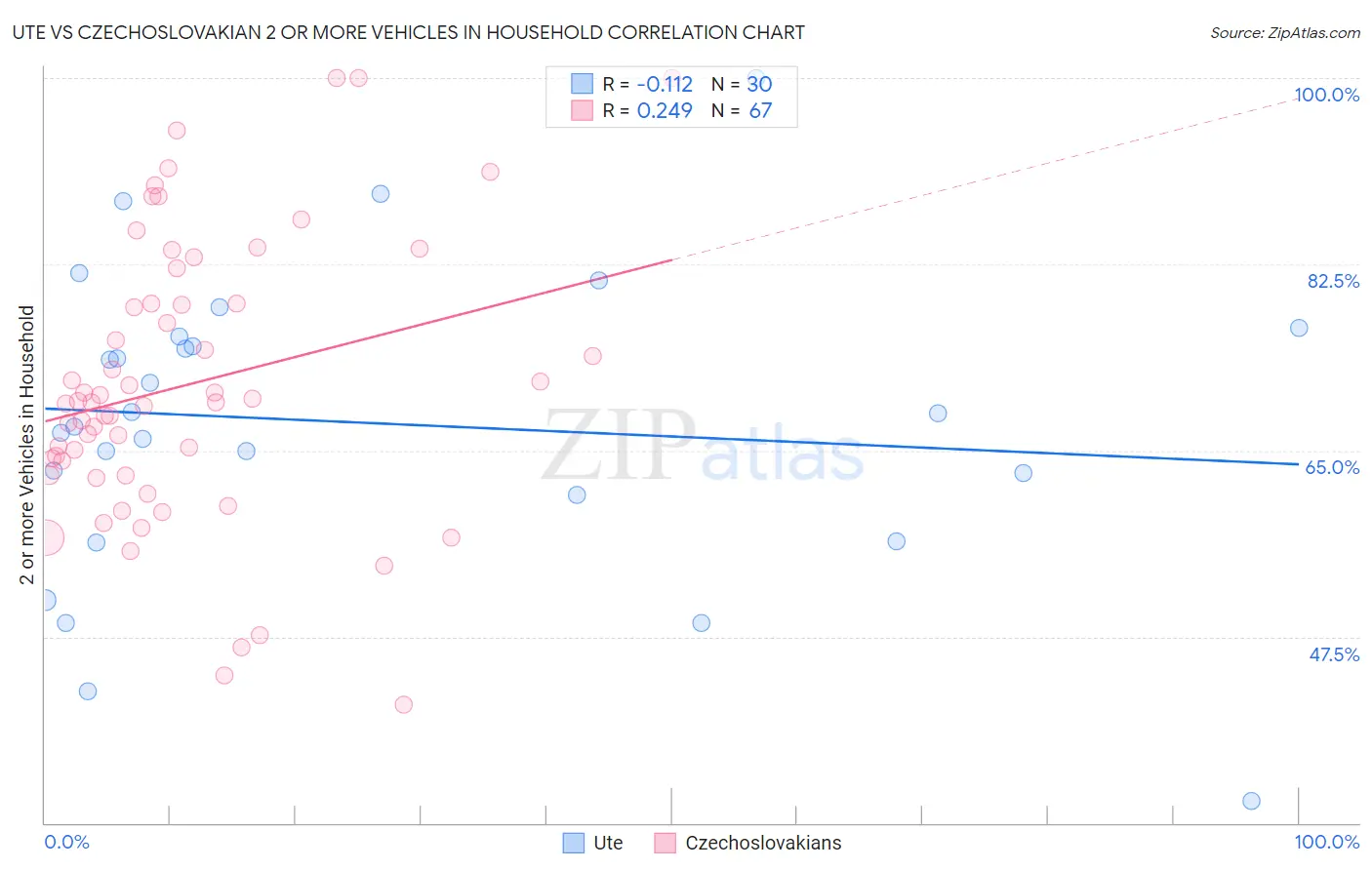 Ute vs Czechoslovakian 2 or more Vehicles in Household