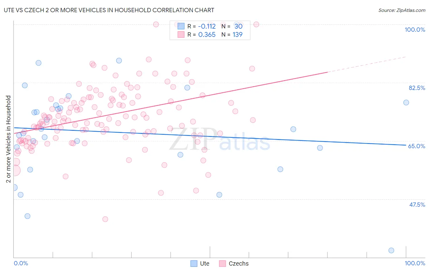 Ute vs Czech 2 or more Vehicles in Household