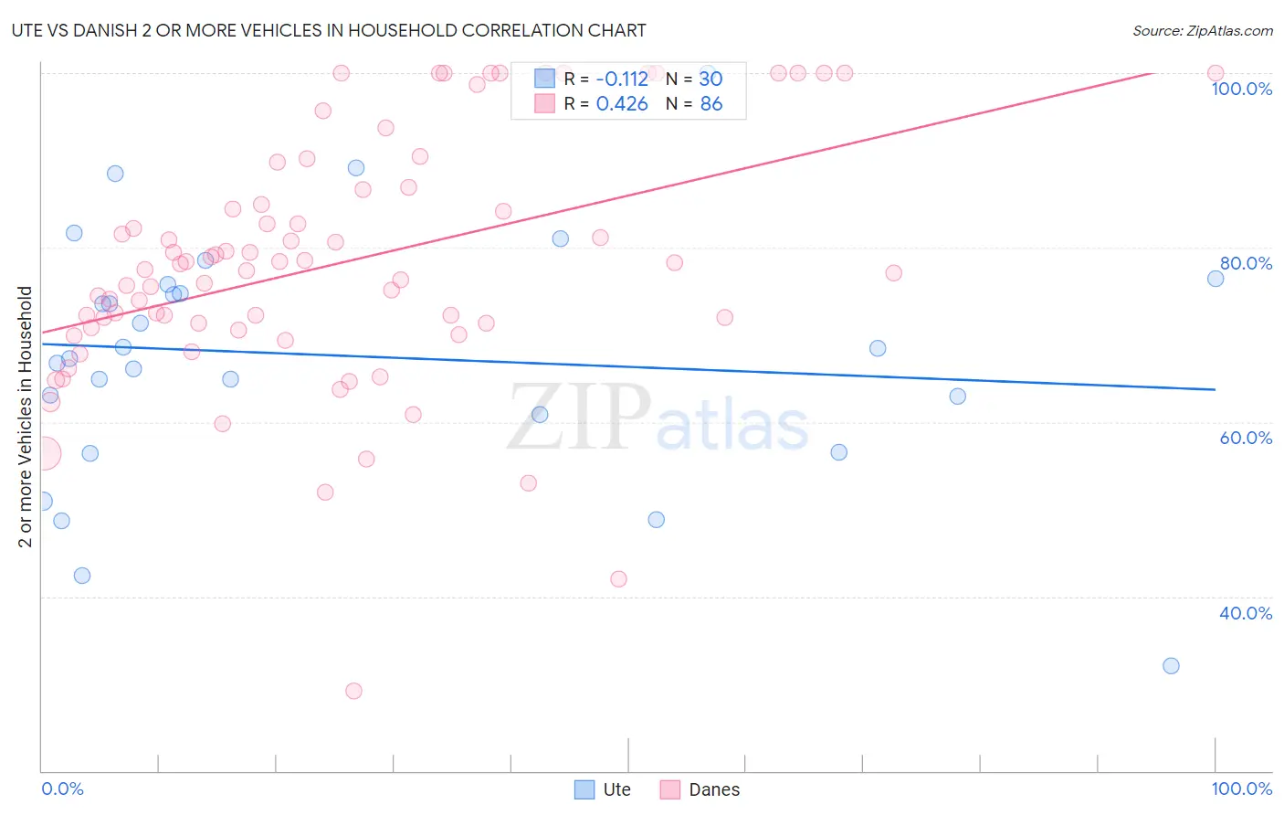 Ute vs Danish 2 or more Vehicles in Household