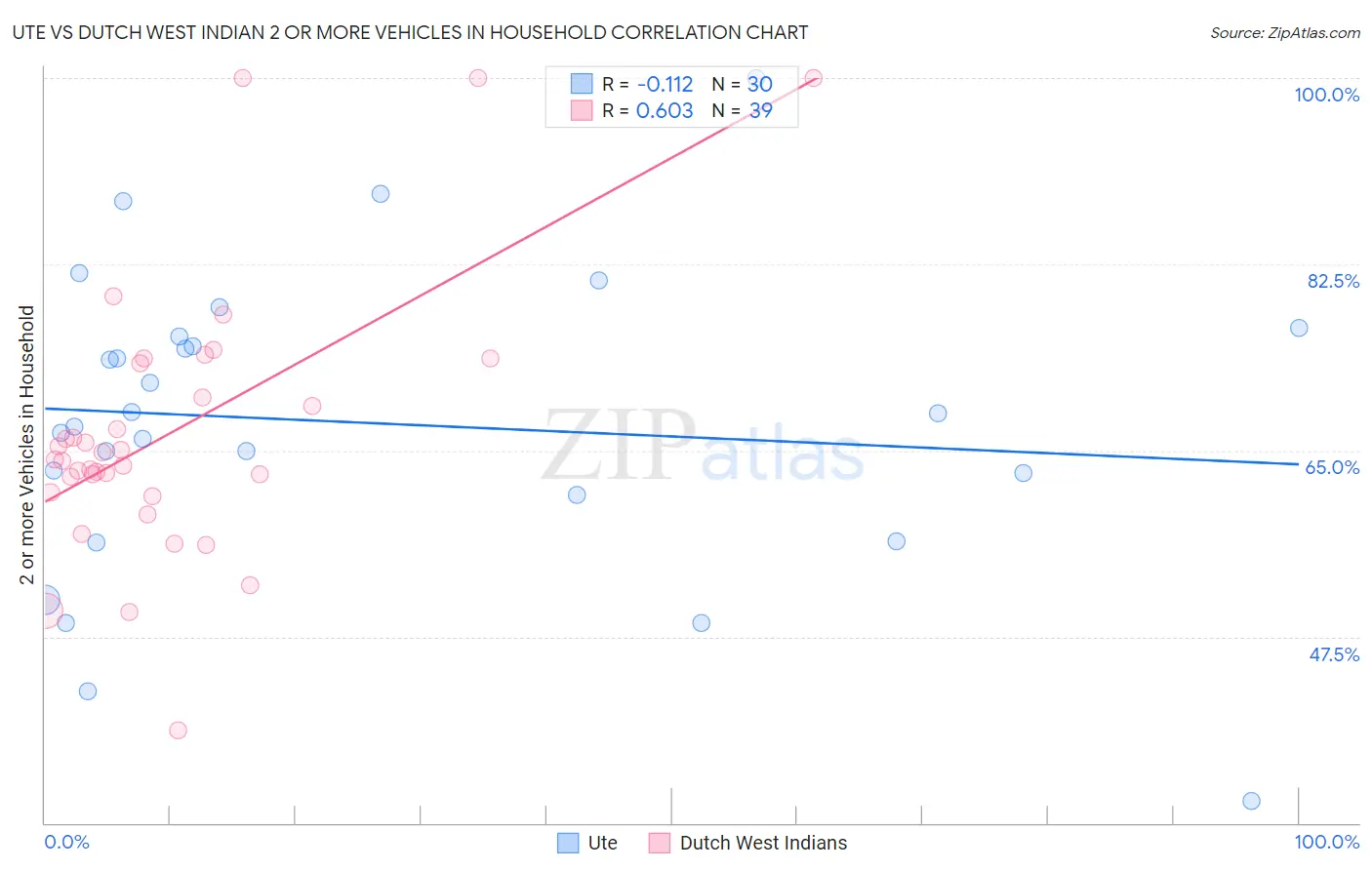 Ute vs Dutch West Indian 2 or more Vehicles in Household