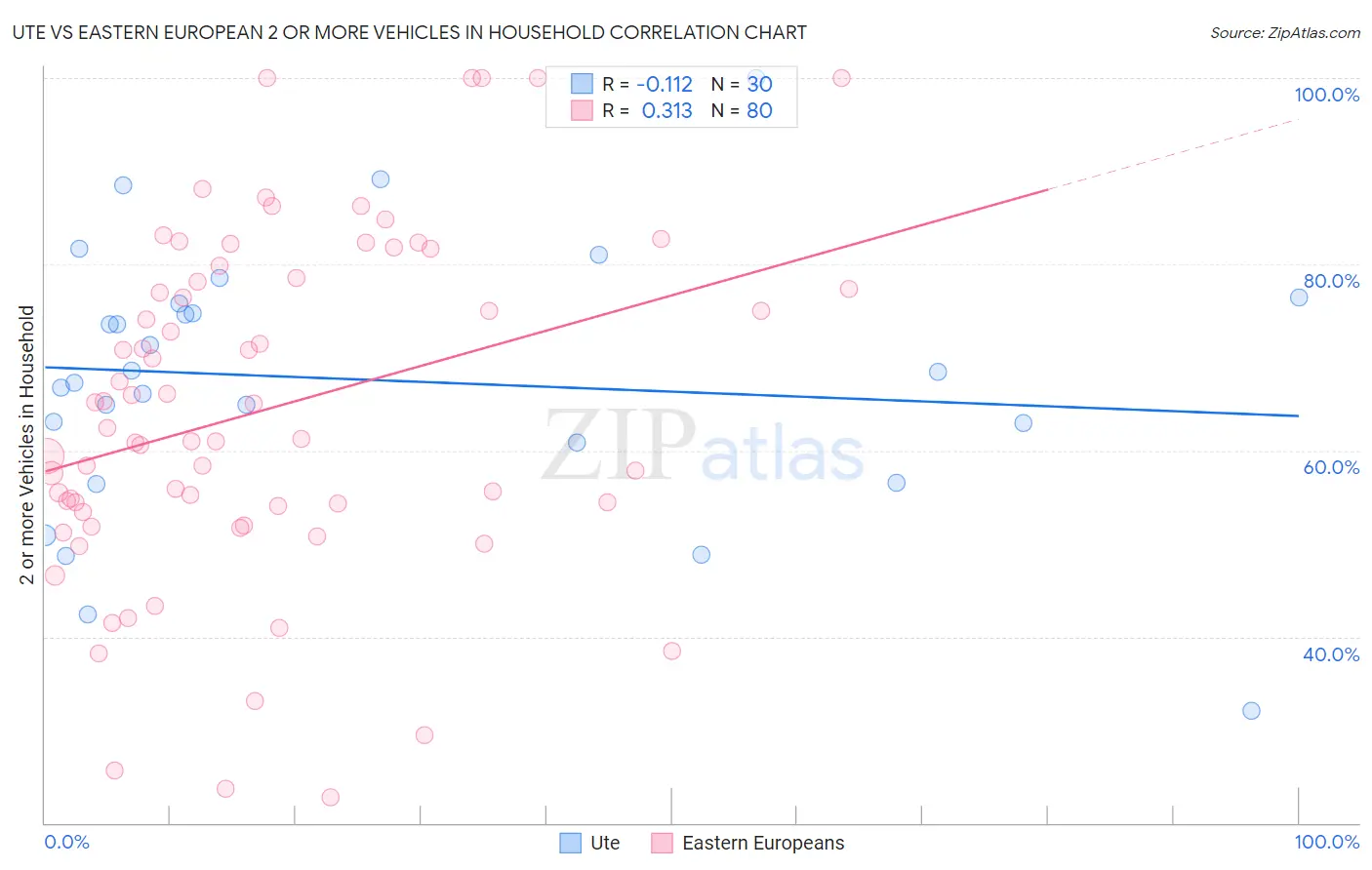 Ute vs Eastern European 2 or more Vehicles in Household