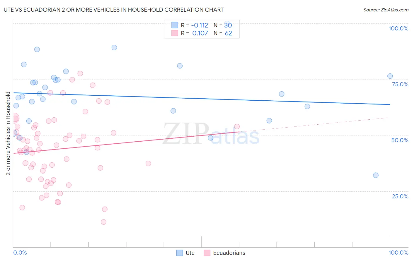 Ute vs Ecuadorian 2 or more Vehicles in Household