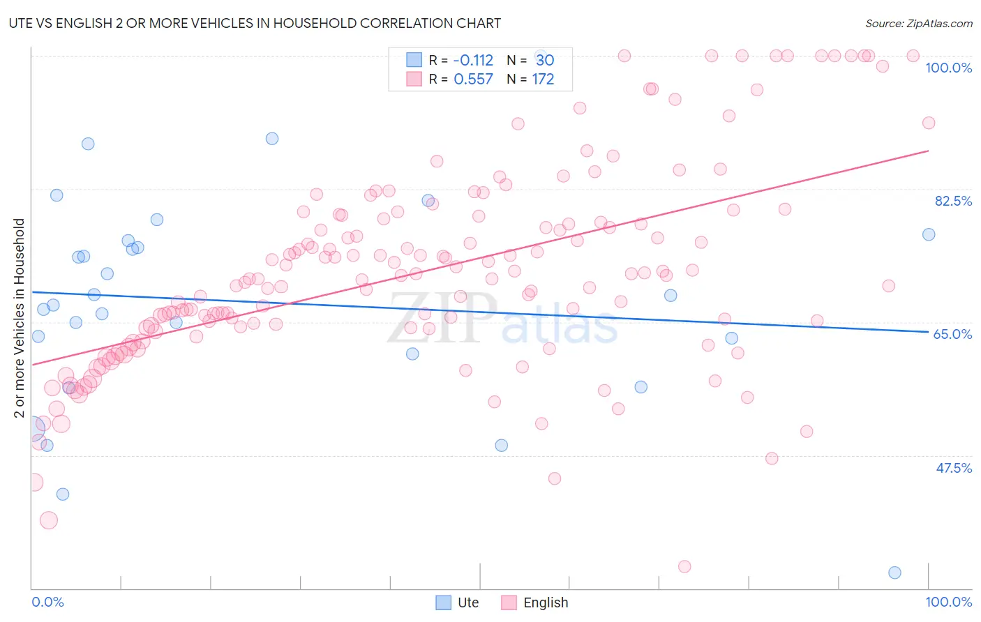 Ute vs English 2 or more Vehicles in Household