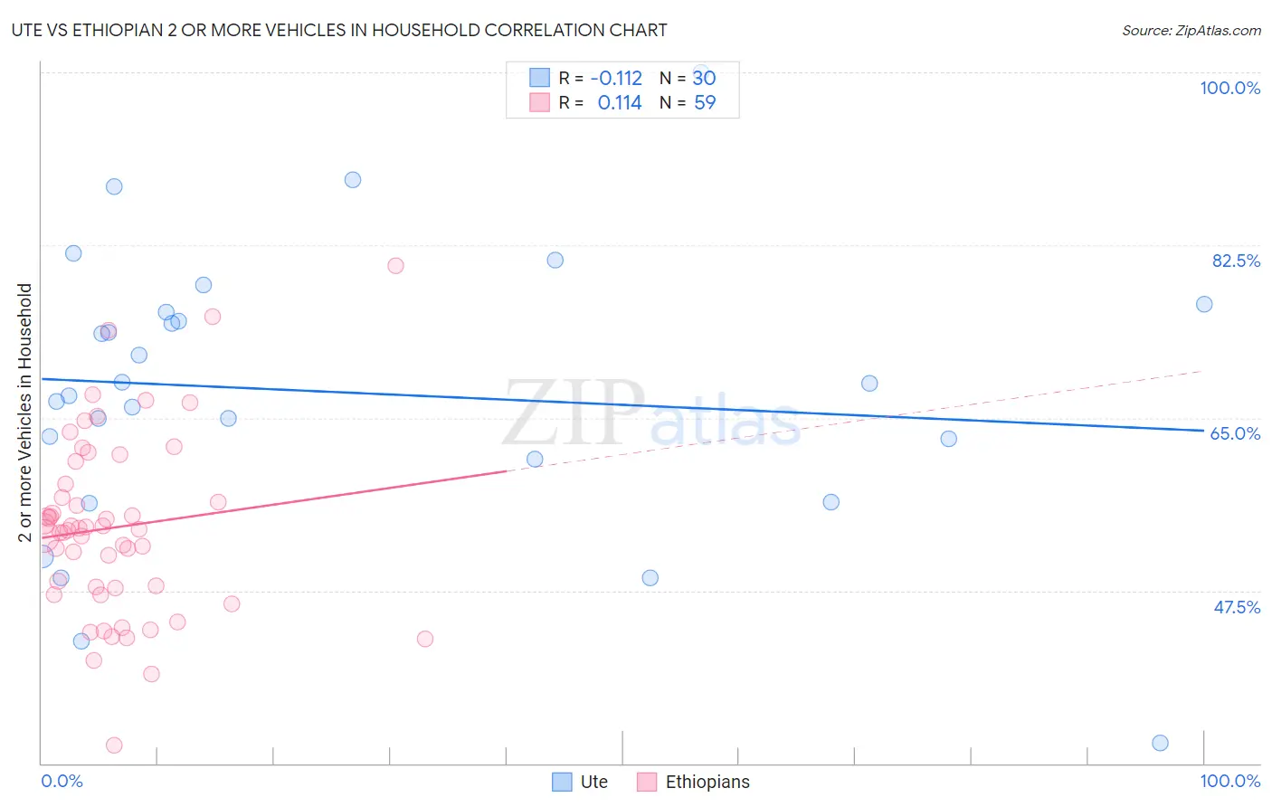 Ute vs Ethiopian 2 or more Vehicles in Household