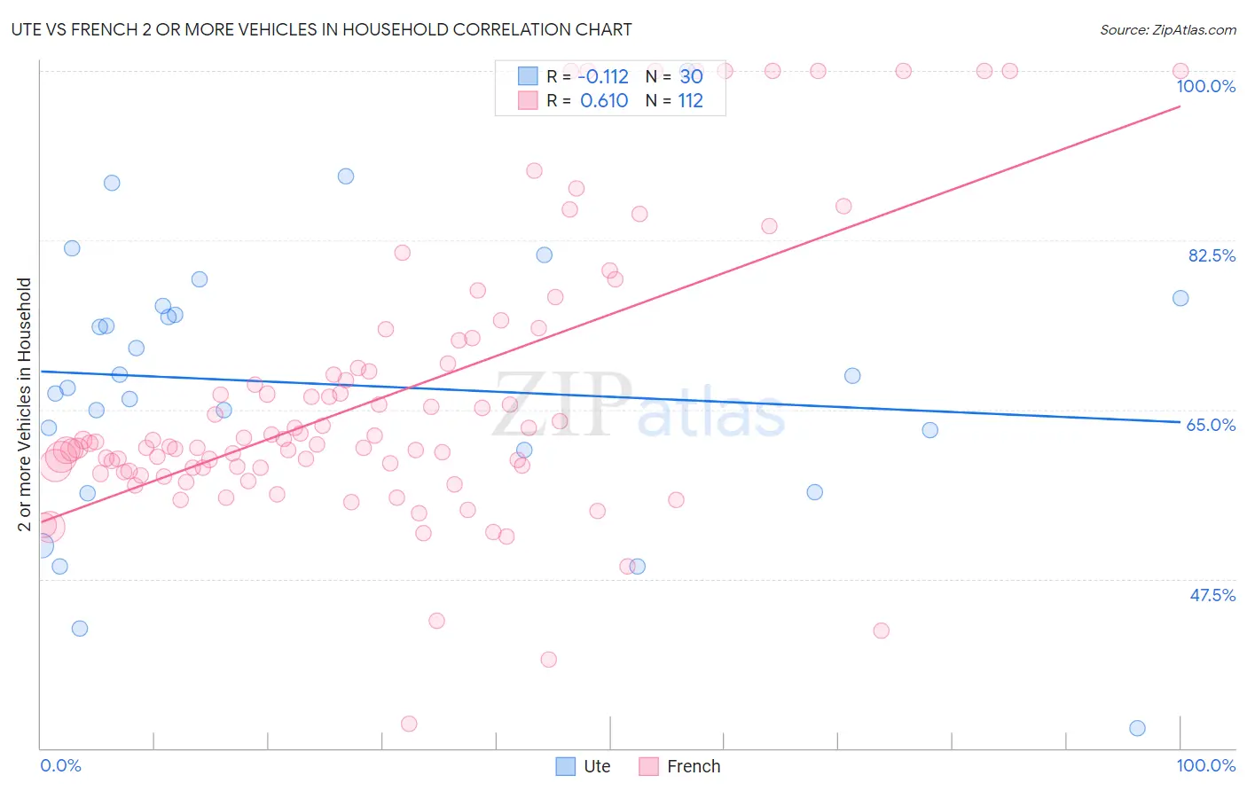 Ute vs French 2 or more Vehicles in Household