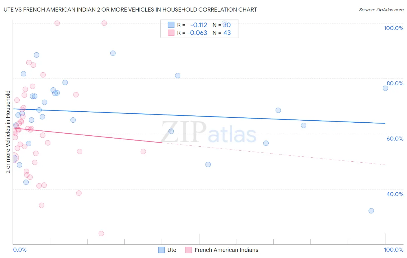 Ute vs French American Indian 2 or more Vehicles in Household