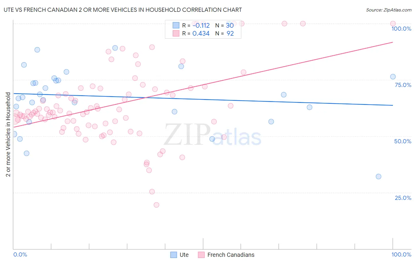 Ute vs French Canadian 2 or more Vehicles in Household