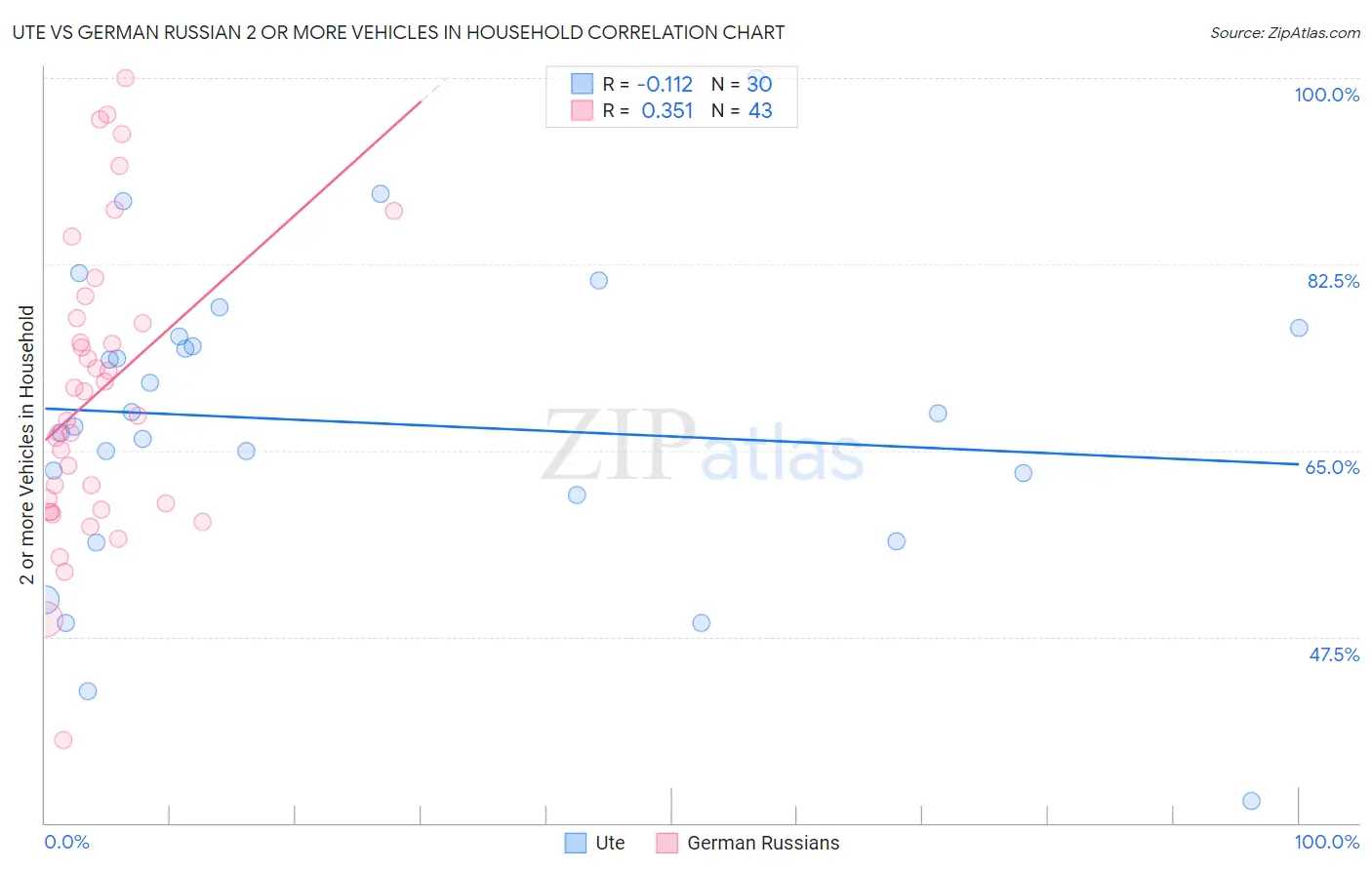 Ute vs German Russian 2 or more Vehicles in Household