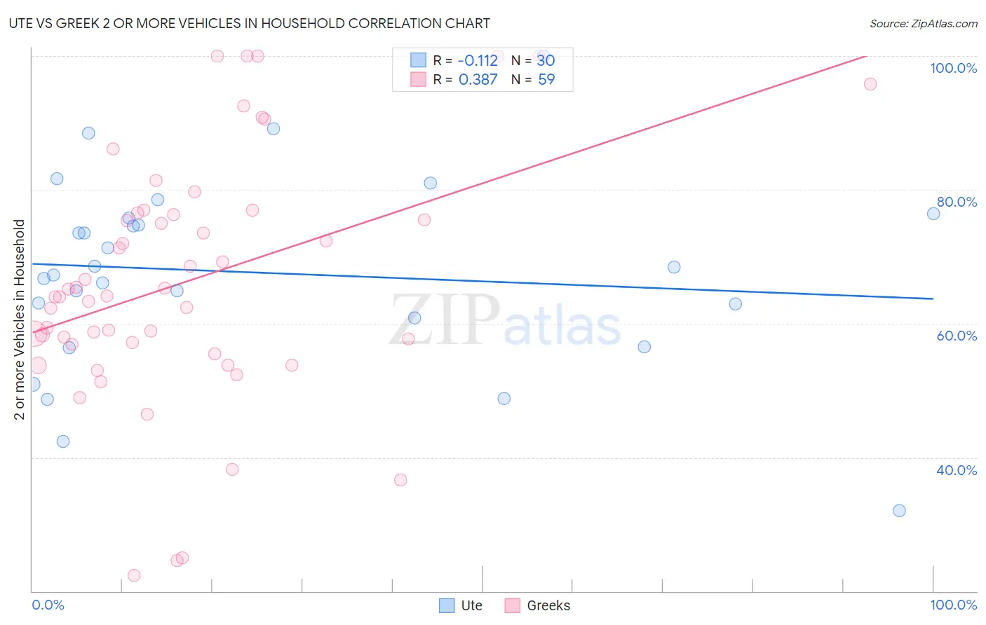 Ute vs Greek 2 or more Vehicles in Household