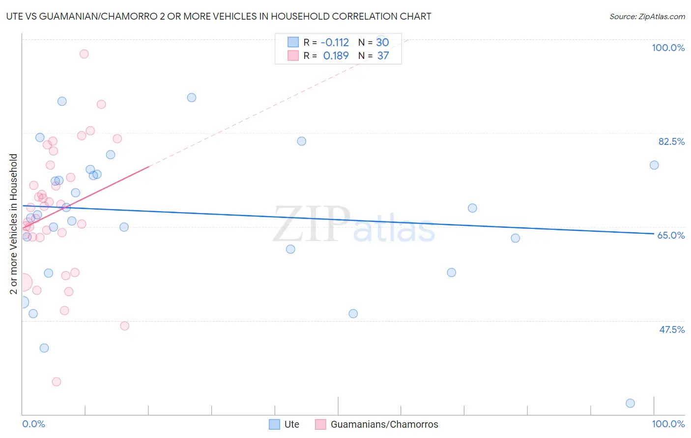 Ute vs Guamanian/Chamorro 2 or more Vehicles in Household