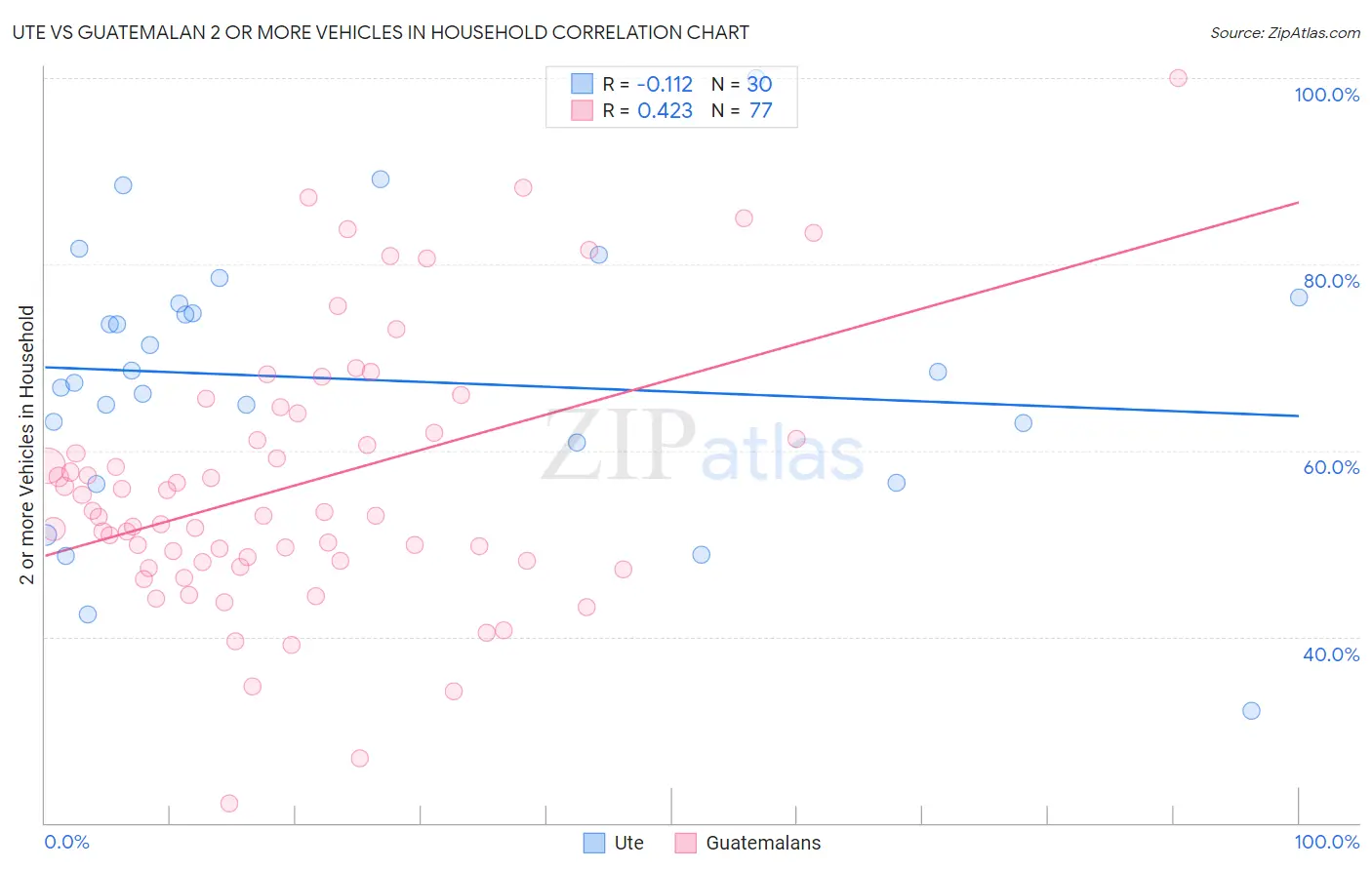 Ute vs Guatemalan 2 or more Vehicles in Household