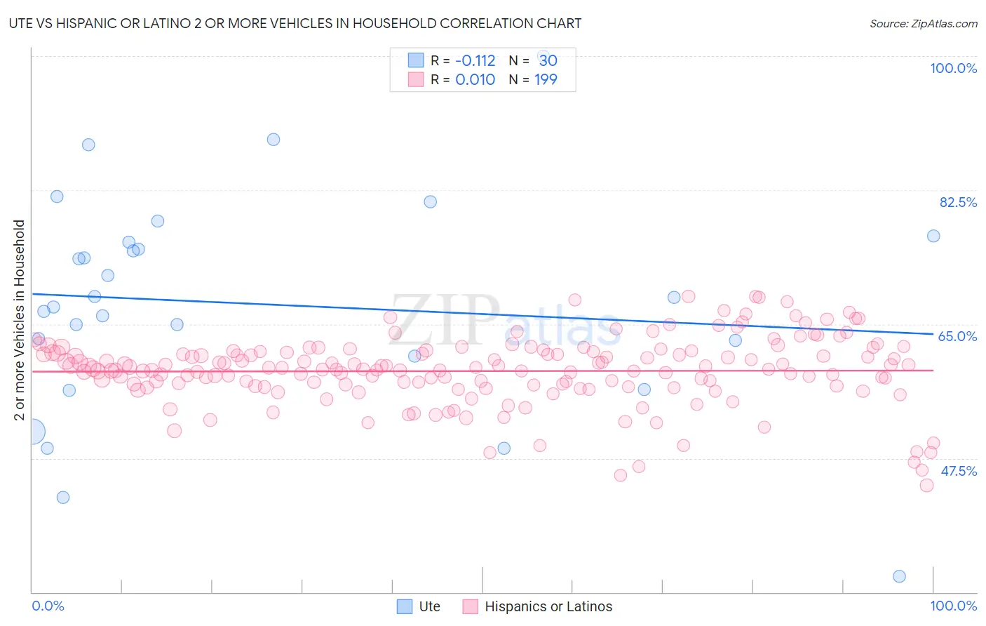 Ute vs Hispanic or Latino 2 or more Vehicles in Household