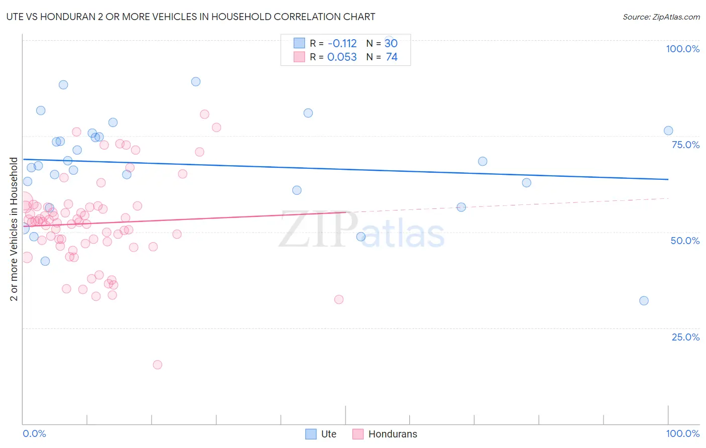 Ute vs Honduran 2 or more Vehicles in Household