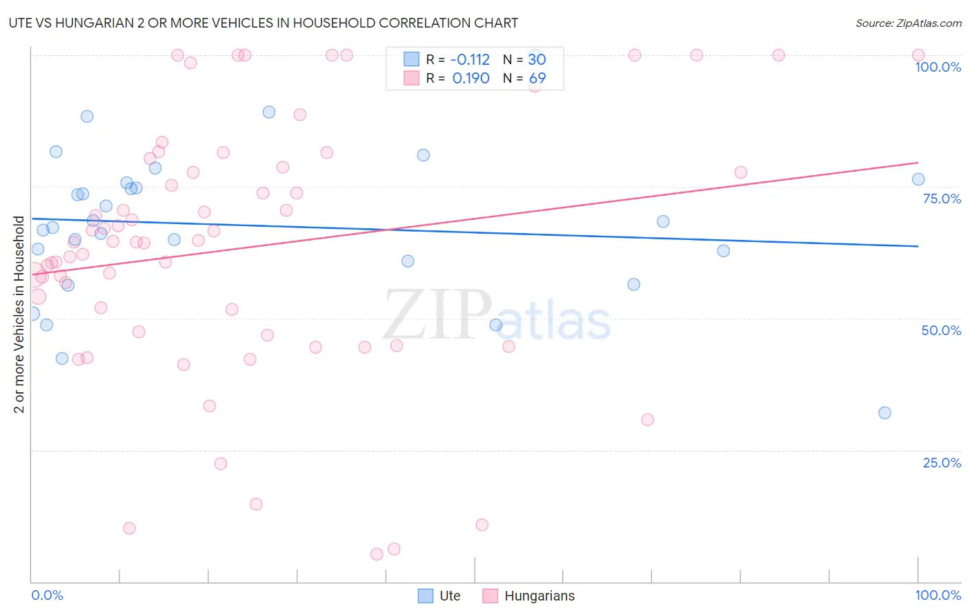 Ute vs Hungarian 2 or more Vehicles in Household