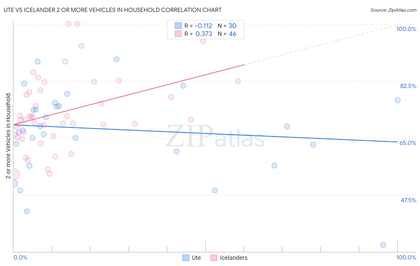 Ute vs Icelander 2 or more Vehicles in Household