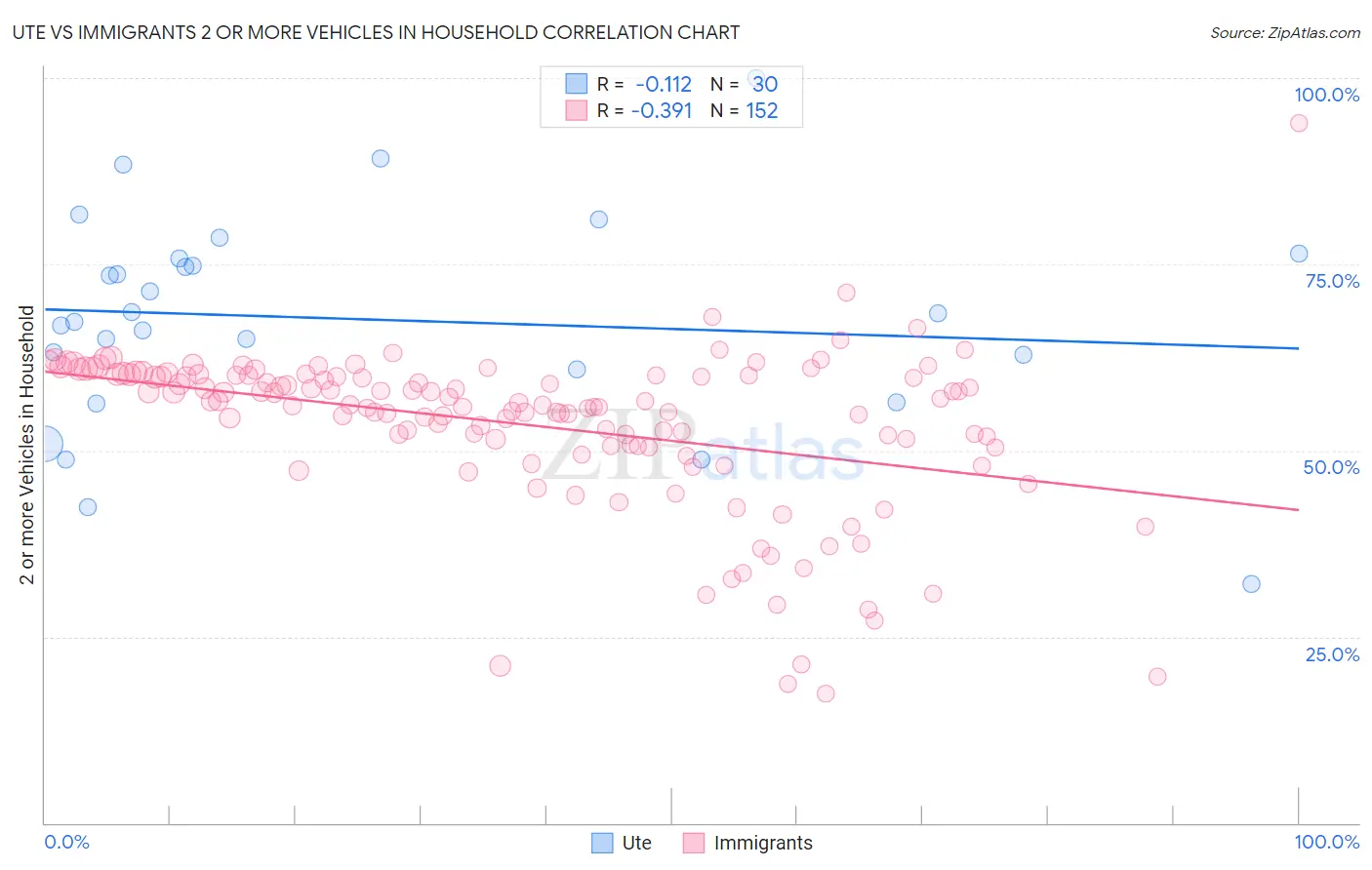 Ute vs Immigrants 2 or more Vehicles in Household