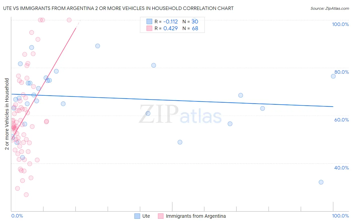 Ute vs Immigrants from Argentina 2 or more Vehicles in Household