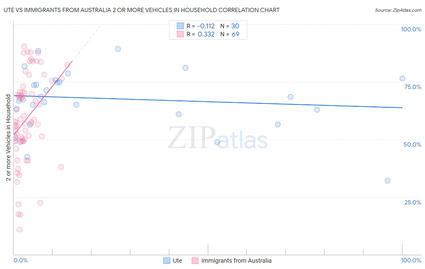 Ute vs Immigrants from Australia 2 or more Vehicles in Household