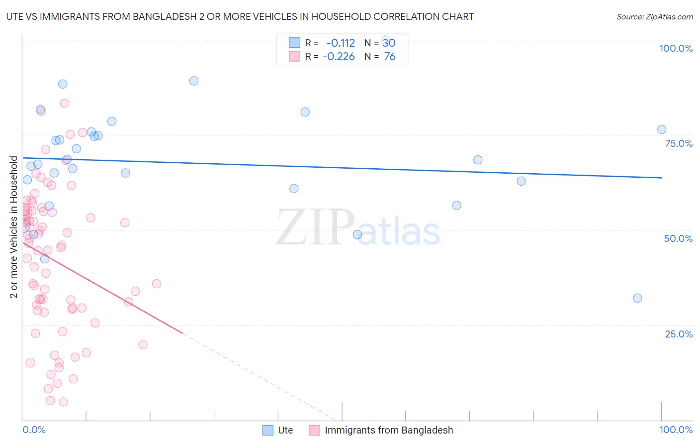 Ute vs Immigrants from Bangladesh 2 or more Vehicles in Household