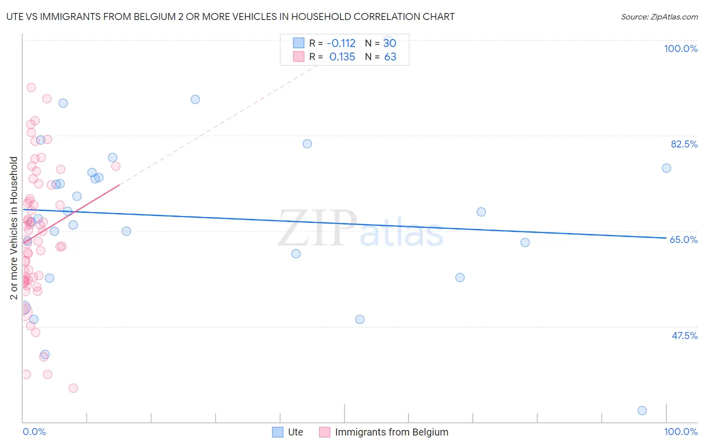 Ute vs Immigrants from Belgium 2 or more Vehicles in Household