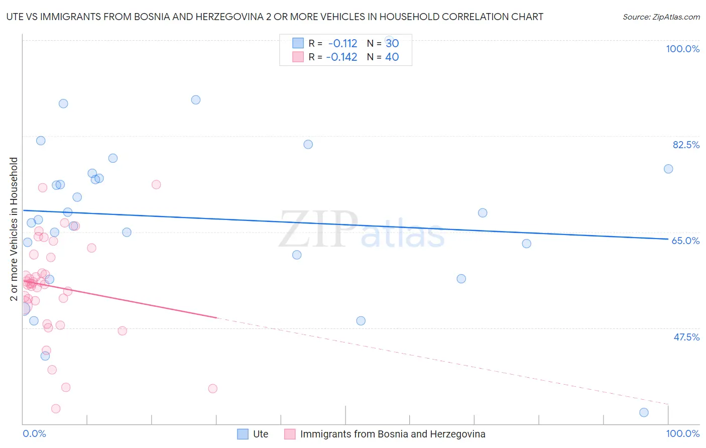 Ute vs Immigrants from Bosnia and Herzegovina 2 or more Vehicles in Household