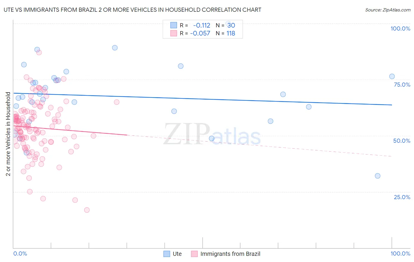 Ute vs Immigrants from Brazil 2 or more Vehicles in Household