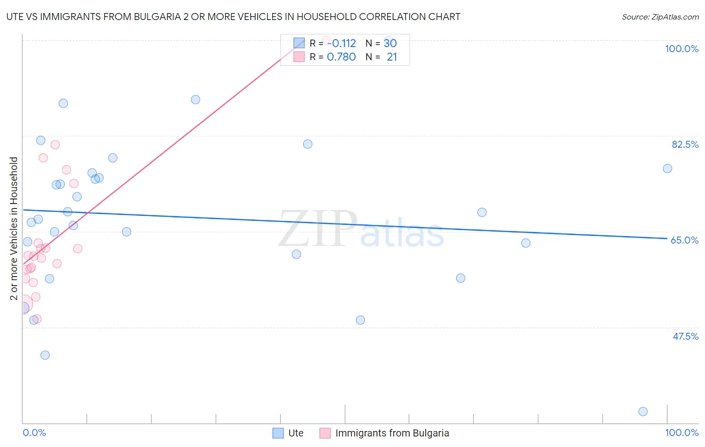 Ute vs Immigrants from Bulgaria 2 or more Vehicles in Household