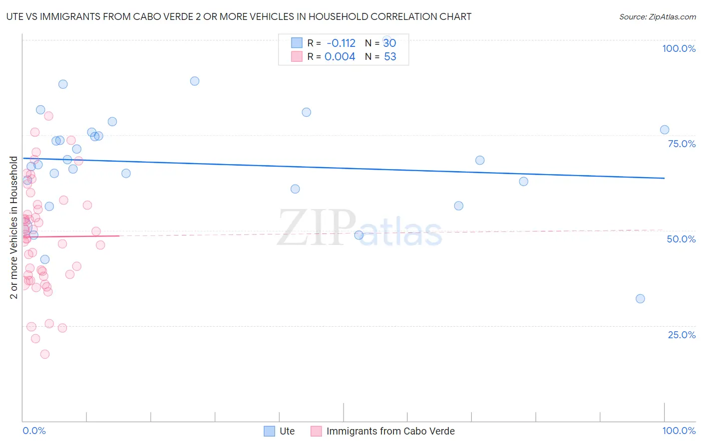 Ute vs Immigrants from Cabo Verde 2 or more Vehicles in Household